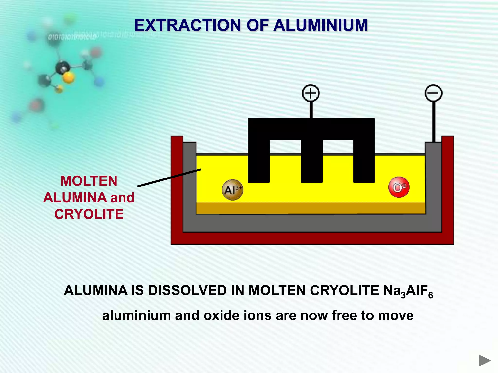 EXTRACTION OF ALUMINIUM




  MOLTEN
ALUMINA and
 CRYOLITE




  ALUMINA IS DISSOLVED IN MOLTEN CRYOLITE Na3AlF6
       aluminium and oxide ions are now free to move
 
