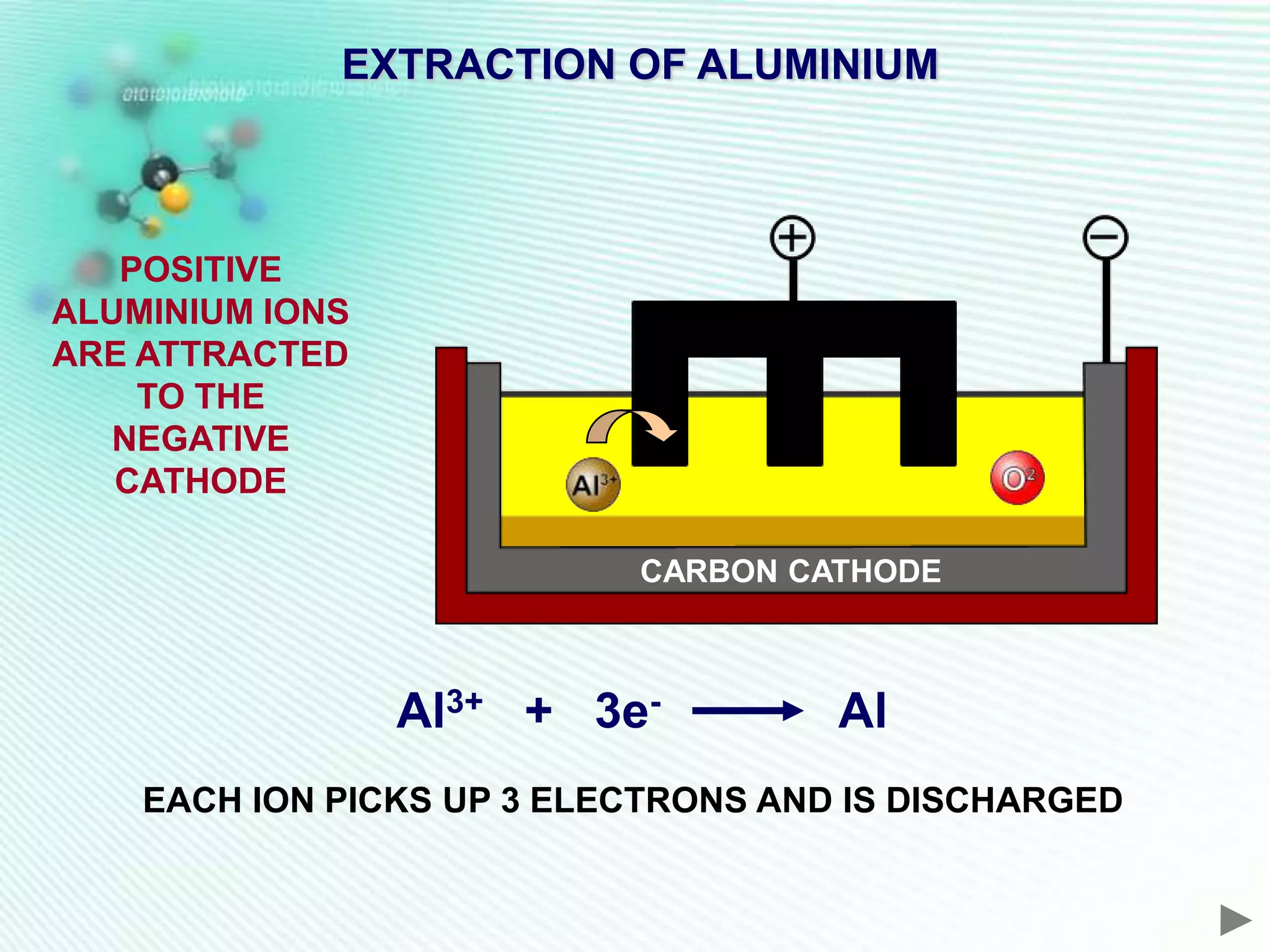 EXTRACTION OF ALUMINIUM



   POSITIVE
ALUMINIUM IONS
ARE ATTRACTED
    TO THE
  NEGATIVE
   CATHODE

                           CARBON CATHODE



                 Al3+ + 3e-          Al
    EACH ION PICKS UP 3 ELECTRONS AND IS DISCHARGED
 