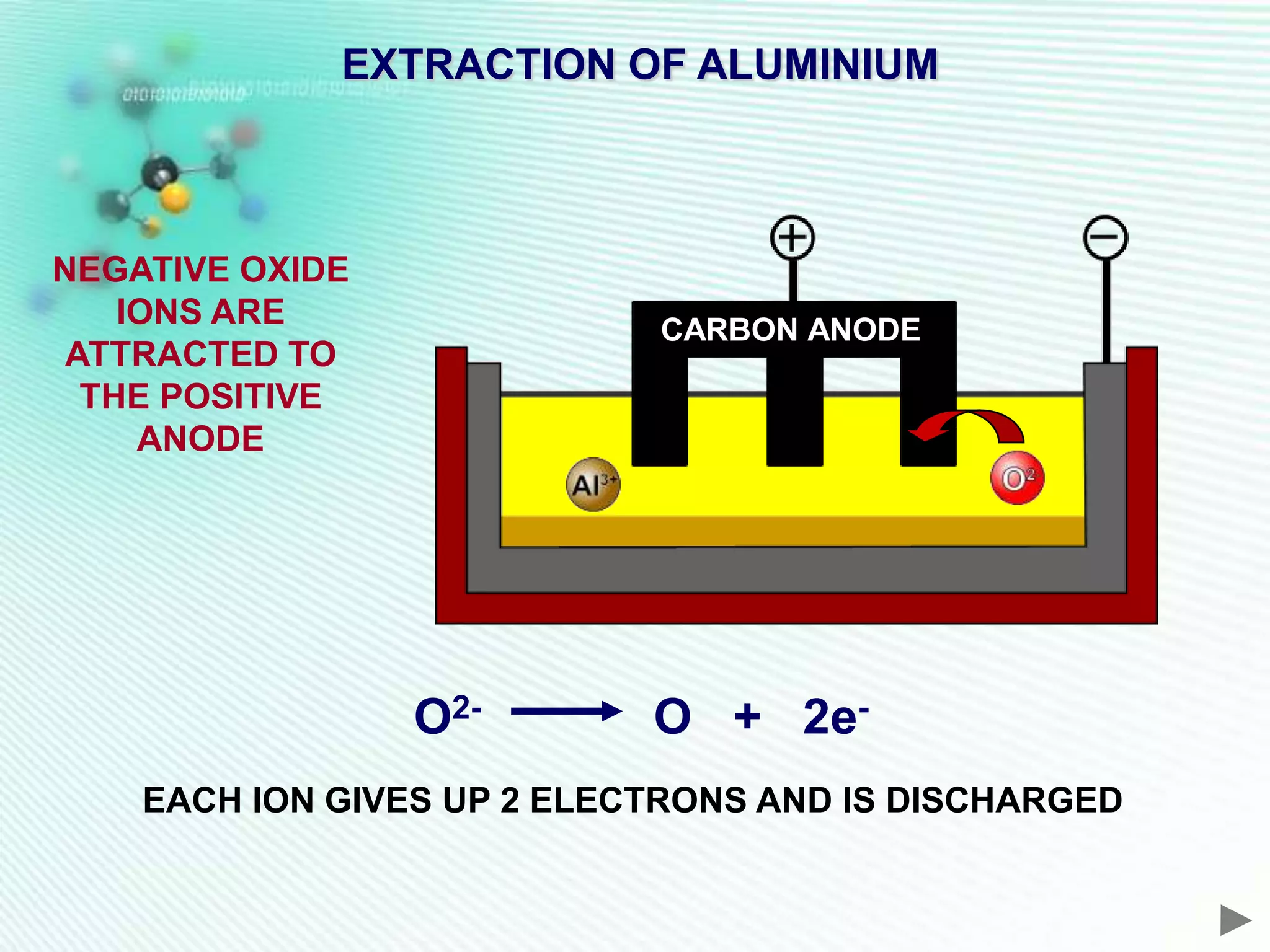 EXTRACTION OF ALUMINIUM



NEGATIVE OXIDE
    IONS ARE                CARBON ANODE
 ATTRACTED TO
  THE POSITIVE
     ANODE




                 O2-        O + 2e-
    EACH ION GIVES UP 2 ELECTRONS AND IS DISCHARGED
 