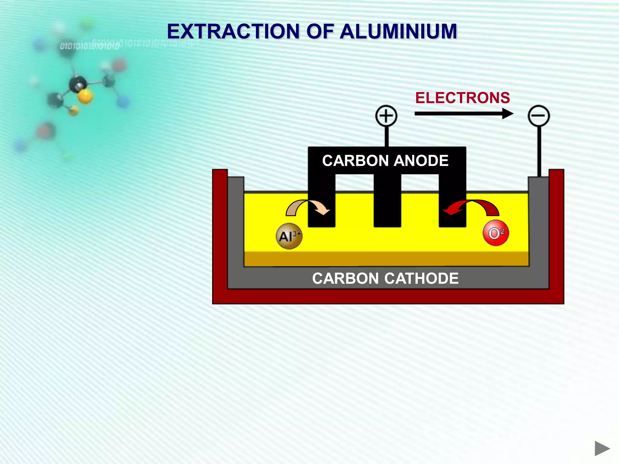 EXTRACTION OF ALUMINIUM


                    ELECTRONS



            CARBON ANODE




           CARBON CATHODE
 