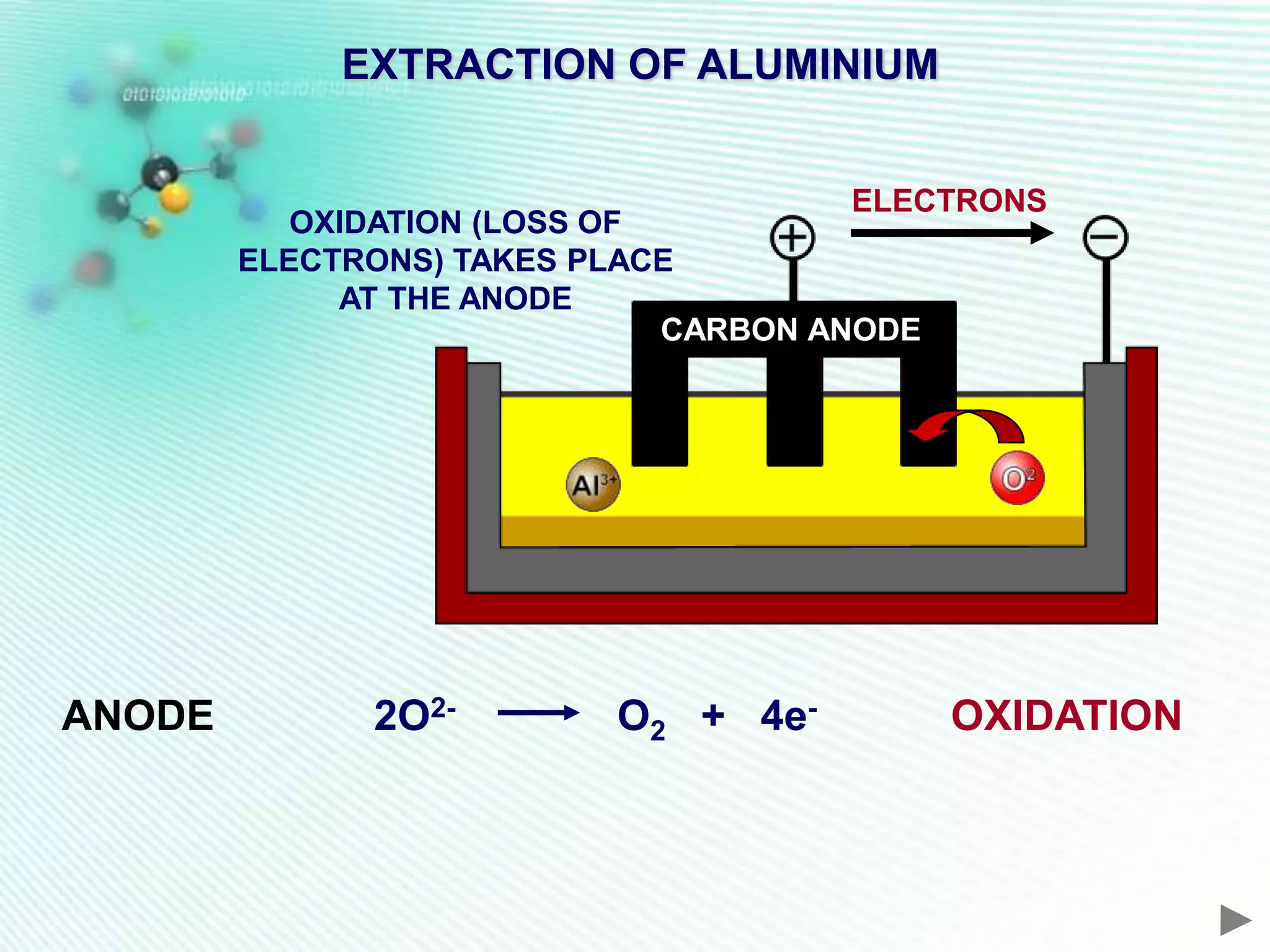 EXTRACTION OF ALUMINIUM


                                       ELECTRONS
           OXIDATION (LOSS OF
        ELECTRONS) TAKES PLACE
             AT THE ANODE
                              CARBON ANODE




ANODE         2O2-        O2 + 4e-         OXIDATION
 