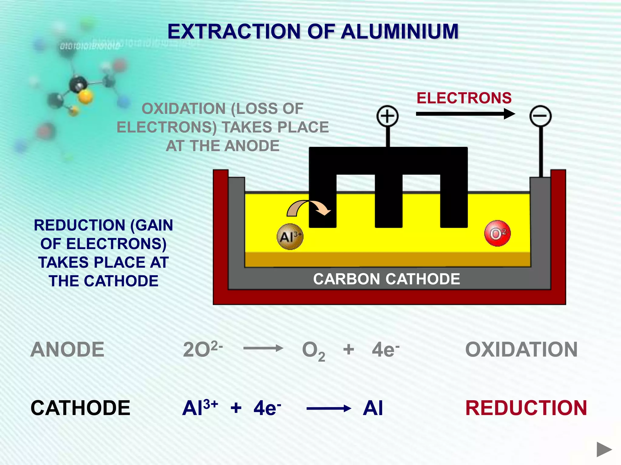 EXTRACTION OF ALUMINIUM


                                          ELECTRONS
           OXIDATION (LOSS OF
        ELECTRONS) TAKES PLACE
             AT THE ANODE




REDUCTION (GAIN
 OF ELECTRONS)
TAKES PLACE AT
  THE CATHODE                  CARBON CATHODE



ANODE             2O2-         O2 + 4e-         OXIDATION

CATHODE           Al3+ + 4e-        Al          REDUCTION
 