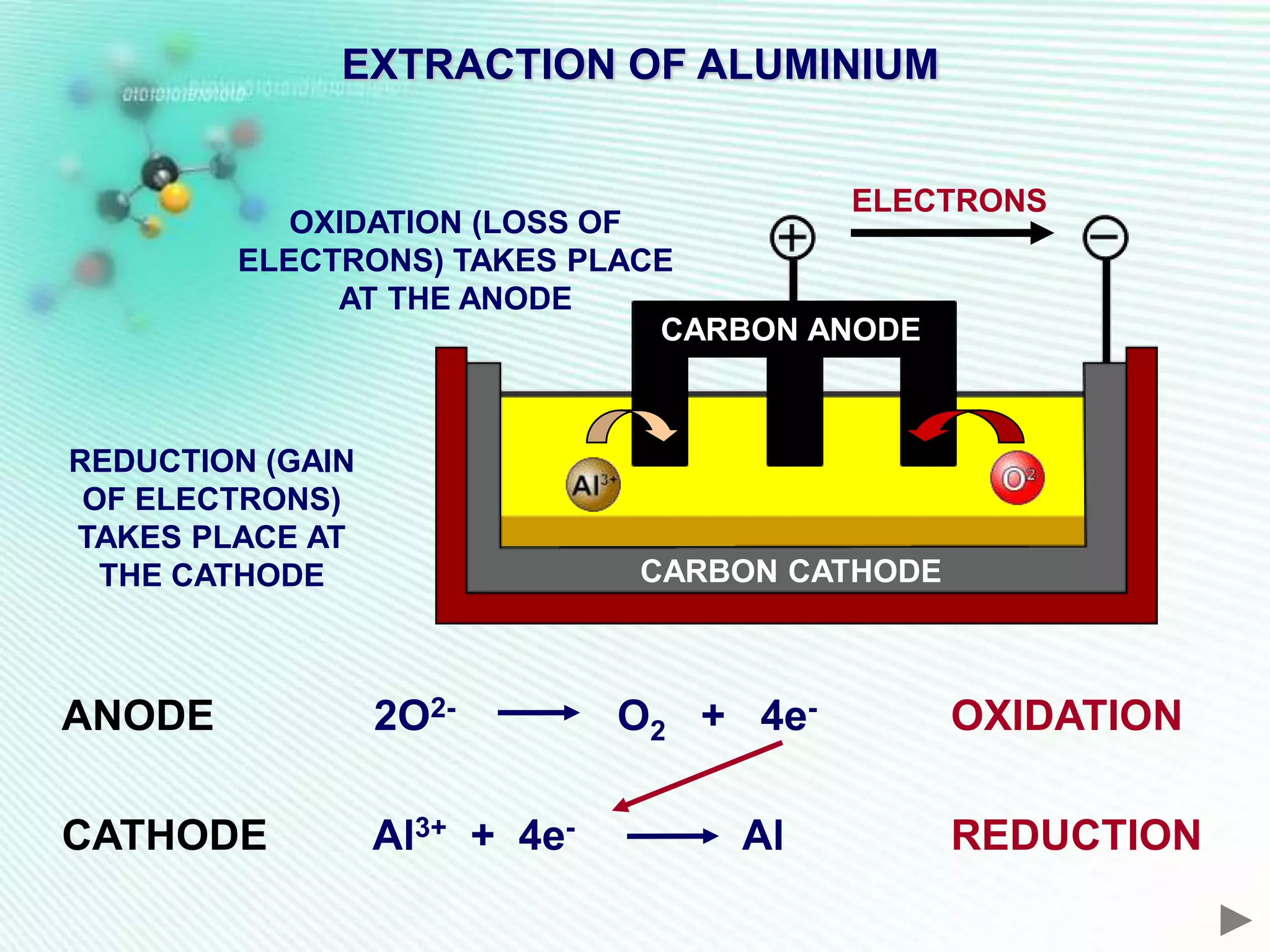 EXTRACTION OF ALUMINIUM


                                       ELECTRONS
           OXIDATION (LOSS OF
        ELECTRONS) TAKES PLACE
             AT THE ANODE
                              CARBON ANODE



REDUCTION (GAIN
 OF ELECTRONS)
TAKES PLACE AT
  THE CATHODE                  CARBON CATHODE



ANODE             2O2-         O2 + 4e-         OXIDATION

CATHODE           Al3+ + 4e-        Al          REDUCTION
 