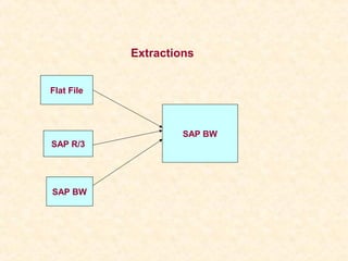 Extractions


Flat File




                     SAP BW
SAP R/3




SAP BW
 