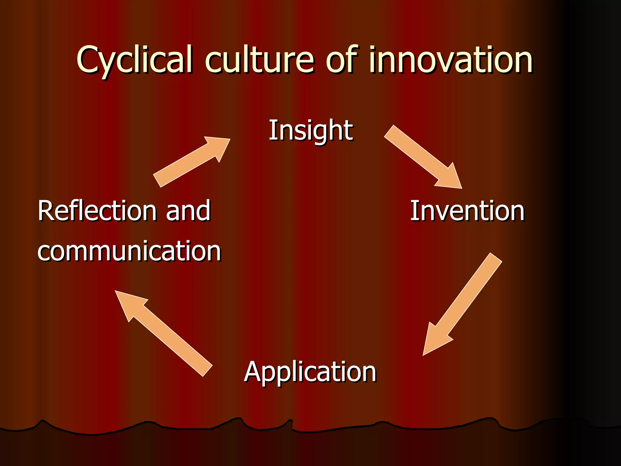 Cyclical culture of innovation  Insight Reflection and  Invention communication Application 