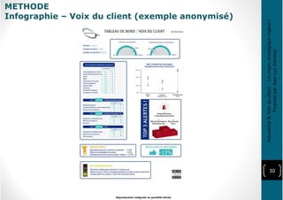 30
Reproduction intégrale ou partielle illicite
Assurance&Voixduclient-Unenjeustratégiquemajeur!
ProposéparJean-LucGambey
METHODE
Infographie – Voix du client (exemple anonymisé)
 