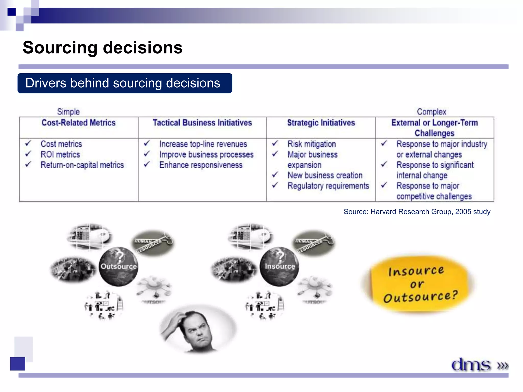 Sourcing decisions
Source: Harvard Research Group, 2005 study
Drivers behind sourcing decisions
 