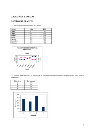 4
2. GRÁFICOS E TABELAS
2.1 TIPOS DE GRÁFICOS
1-) Porcentagem de votos (Gráfico de Linhas)
Meses Lula FHC
Abril 31,7 20,2
Maio 38,3 23,5
Junho 37,9 22,8
Julho 30,1 30,5
Agosto 27,6 36,3
Setembro 21,0 42,8
Outubro 22,8 43,5
PORCENTAGEM DE VOTOS PARA
PRESIDENTE
0
10
20
30
40
50
abril
m
aio
junho
julho
agosto
setem
bro
outubro
MESES
VOTOS
0
10
20
30
40
50
MESES
VOTOS
2-) A tabela abaixo apresenta os percentuais de reprovação de uma determinada disciplina no ano letivo (Gráfico
de Colunas):
Bimestres Porcentuais
1º 45%
2º 35%
3º 55%
4º 15%
 