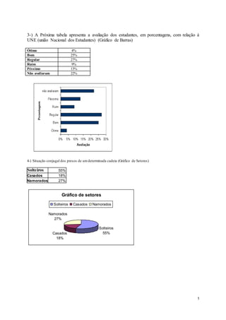 5
3-) A Próxima tabela apresenta a avaliação dos estudantes, em porcentagens, com relação à
UNE (união Nacional dos Estudantes) (Gráfico de Barras)
Ótimo 4%
Bom 25%
Regular 27%
Ruím 9%
Péssimo 13%
Não avaliaram 22%
4-) Situação conjugal dos presos de umdeterminada cadeia (Gráfico de Setores)
Solteiros 55%
Casados 18%
Namorados 27%
Gráfico de setores
Solteiros
55%
Casados
18%
Namorados
27%
Solteiros Casados Namorados
 