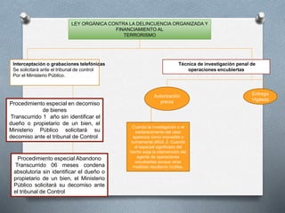 LEY ORGÁNICA CONTRA LA DELINCUENCIA ORGANIZADA Y
FINANCIAMIENTO AL
TERRORISMO
Interceptación o grabaciones telefónicas
Se solicitará ante el tribunal de control
Por el Ministerio Público.
Técnica de investigación penal de
operaciones encubiertas
Entrega
Vigilada
Autorización
previa
Cuando la investigación o el
esclarecimiento del caso
aparezca como imposible o
sumamente difícil. 2. Cuando
el especial significado del
hecho exija la intervención del
agente de operaciones
encubiertas porque otras
medidas resultaron inútiles.
Procedimiento especial en decomiso
de bienes
Transcurrido 1 año sin identificar el
dueño o propietario de un bien, el
Ministerio Público solicitará su
decomiso ante el tribunal de Control
Procedimiento especial Abandono
Transcurrido 06 meses condena
absolutoria sin identificar el dueño o
propietario de un bien, el Ministerio
Público solicitará su decomiso ante
el tribunal de Control
 