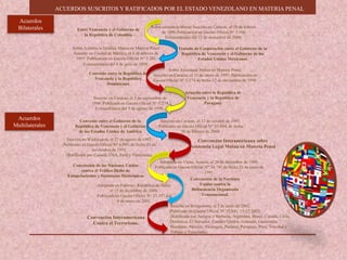 ACUERDOS SUSCRITOS Y RATIFICADOS POR EL ESTADO VENEZOLANO EN MATERIA PENAL
Entre Venezuela y el Gobierno de
la República de Colombia
Sobre asistencia Mutua Suscrito en Caracas, el 20 de febrero
de 1998.Publicación en Gaceta Oficial N° 5.506
Extraordinario del 13 de diciembre de 2000.
Tratado de Cooperación entre el Gobierno de la
República de Venezuela y el Gobierno de los
Estados Unidos Mexicanos
Sobre Asistencia Jurídica Mutua en Materia Penal
Suscrito en Ciudad de México, el 6 de febrero de
1997. Publicación en Gaceta Oficial N° 5.241
Extraordinario del 6 de julio de 1998.
Acuerdos
Bilaterales
Convenio entre la República de
Venezuela y la República
Dominicana
Sobre Asistencia Mutua en Materia Penal.
Suscrito en Caracas, el 31 de enero de 1997. Publicación en
Gaceta Oficial N° 5.274 de fecha 12 de noviembre de 1998.
Acuerdo entre la República de
Venezuela y la República de
Paraguay
Suscrito en Caracas, el 5 de septiembre de
1996. Publicada en Gaceta Oficial N° 5.274
Extraordinario del 5 de agosto de 1998.
Convenio entre el Gobierno de la
República de Venezuela y el Gobierno
de los Estados Unidos de América
Suscrito en Caracas, el 12 de octubre de 1997.
Publicado en Gaceta Oficial N° 37.884, de fecha
20 de febrero de 2004.
Convención Interamericana sobre
Asistencia Legal Mutua en Materia Penal
Suscrita en Washington, el 27 de agosto de 1992.
Publicado en Gaceta Oficial Nº 4.999, de fecha 03 de
noviembre de 1995.
(Ratificada por Canadá, USA, Perú y Venezuela).
Convención Interamericana
Contra el Terrorismo.
Suscrita en Bridgetown, el 3 de junio de 2002.
Publicado en Gaceta Oficial Nº 37.841, 17-12 2003.
(Ratificada por Antigua y Barbuda, Argentina, Brasil, Canadá, Chile,
Dominica, El Salvador, Estados Unidos, Granada, Guatemala,
Honduras, México, Nicaragua, Panamá, Paraguay, Perú, Trinidad y
Tobago y Venezuela).
Acuerdos
Multilaterales
Convención de las Naciones Unidas
contra el Tráfico Ilícito de
Estupefacientes y Sustancias Sicotrópicas
Adoptada en Viena, Austria, el 20 de diciembre de 1988.
Publicada en Gaceta Oficial N° 34.741 de fecha 21 de junio de
1991.
Convención de la Naciones
Unidas contra la
Delincuencia Organizada
Transnacional.
Adoptada en Palermo, República de Italia,
el 15 de diciembre de 2000.
Publicada en Gaceta Oficial N° 37.357 del
4 de enero de 2002.
 