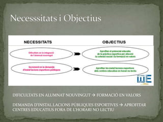 DIFICULTATS EN ALUMNAT NOUVINGUT  FORMACIÓ EN VALORS
DEMANDA D’INSTAL.LACIONS PÚBLIQUES ESPORTIVES  APROFITAR
CENTRES EDUCATIUS FORA DE L’HORARI NO LECTIU
 