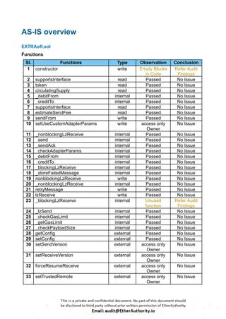 AS-IS overview
EXTRAoft.sol
Functions
Sl. Functions Type Observation Conclusion
1 constructor write Empty Blocks
in Code
Refer Audit
Findings
2 supportsInterface read Passed No Issue
3 token read Passed No Issue
4 circulatingSupply read Passed No Issue
5 _debitFrom internal Passed No Issue
6 _creditTo internal Passed No Issue
7 supportsInterface read Passed No Issue
8 estimateSendFee read Passed No Issue
9 sendFrom write Passed No Issue
10 setUseCustomAdapterParams write access only
Owner
No Issue
11 _nonblockingLzReceive internal Passed No Issue
12 _send internal Passed No Issue
13 _sendAck internal Passed No Issue
14 _checkAdapterParams internal Passed No Issue
15 _debitFrom internal Passed No Issue
16 _creditTo internal Passed No Issue
17 _blockingLzReceive internal Passed No Issue
18 _storeFailedMessage internal Passed No Issue
19 nonblockingLzReceive write Passed No Issue
20 _nonblockingLzReceive internal Passed No Issue
21 retryMessage write Passed No Issue
22 lzReceive write Passed No Issue
23 _blockingLzReceive internal Unused
function
Refer Audit
Findings
24 _lzSend internal Passed No Issue
25 _checkGasLimit internal Passed No Issue
26 _getGasLimit internal Passed No Issue
27 _checkPayloadSize internal Passed No Issue
28 getConfig external Passed No Issue
29 setConfig external Passed No Issue
30 setSendVersion external access only
Owner
No Issue
31 setReceiveVersion external access only
Owner
No Issue
32 forceResumeReceive external access only
Owner
No Issue
33 setTrustedRemote external access only
Owner
No Issue
 