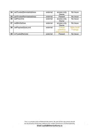 34 setTrustedRemoteAddress external access only
Owner
No Issue
35 getTrustedRemoteAddress external Passed No Issue
36 setPrecrime external access only
Owner
No Issue
37 setMinDstGas external access only
Owner
No Issue
38 setPayloadSizeLimit external Critical
operation
lacks event log
Refer Audit
Findings
39 isTrustedRemote external Passed No Issue
 