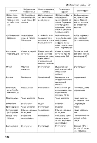 Продолжение табл.     10

                  Нефропатия     Гипертоническая       Гломеруло­
      Признак                                                          Пиелонефрит
                  беременных         болезнь             нефрит
 Время появ­    Во II половине   До беременнос­     Острый нефрит и   До беременнос­
 ления забо­    беременности,    ти, в начале бе­   обострение        ти, при любом
 левания или    чаще после 28    ременности         хронического во   сроке беремен­
 его обостре­   недель                              время беремен­    ности, но чаще
 ния                                                ности редки и     во втором три­
                                                    возникают неза­   местре
                                                    висимо от срока
                                                    беременности
Артериальное    Повышается       Стабильно или      При гипертони­    Чаще нормаль­
давление        обычно позже     повышается в       ческой и смешан­ ное, но может
                28 недель        начале и в конце   ной формах        быть повышено
                                 беременности       нефрита повы­
                                                    шено, при осталь­
                                                    ных - нормальное
Состояние       Спазм артерий    Спазм артерий, Спазм артерий         Спазм артерий
глазного дна    сетчатки         реже - ангиоре- сетчатки при по­     сетчатки при по­
                                 тинопатия, симп­ вышенном АД         вышенном АД
                                 том Салюса,
                                 очаговые изме­
                                 нения в сетчатке
Отеки           Обычно           Отсутствуют        Имеются при       Отсутствуют
                имеются                             нефротической и
                                                    смешанной
                                                    формах
Диурез          Уменьшен         Нормальный         Уменьшен при      Нормальный
                                                    нефротической и
                                                    смешанной
                                                    формах
Плотность       Нормальная       Нормальная         Нормальная, ре­   Понижена, реже
мочи (проба                                         же понижена при   нормальная
Зимницкого)                                         нарушенной
                                                    функции почек
Протеинурия     Чаще имеется     Редко              Чаще имеется      Чаще имеется,
                                                                      но меньше 1 г/л
Гематурия       Отсутствует      Редко              Имеется           Отсутствует
Цилиндрурия     Чаще имеется     Отсутствует        Имеется           Редко
Клубочковая     Обычно меньше Нормальная            Обычно меньше     Чаще нормаль­
фильтрация      60 мл/мин.                          80 мл/мин.        ная
Проба Нечи-     Выражена         Нормальная         Повышено коли­    Повышено коли­
поренко         цилиндрурия                         чество эритро­    чество лейко­
                                                    цитов, выражена   цитов
                                                    цилиндрурия
Бактериурия     Отсутствует      Отсутствует        Отсутствует       Больше 10 5в 1
                                                                      мл при обостре­
                                                                      нии процесса


122
 