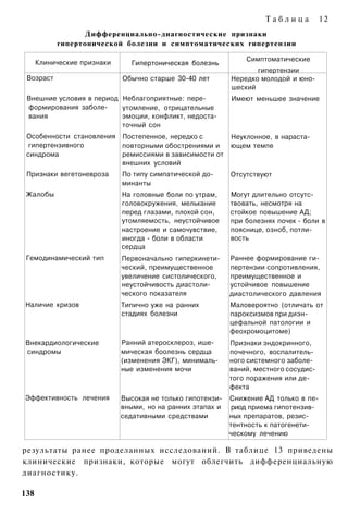 Таблица          12
                  Дифференциально-диагностические признаки
           гипертонической болезни и симптоматических гипертензии

                                                                Симптоматические
      Клинические признаки      Гипертоническая болезнь
                                                                   гипертензии
 Возраст                     Обычно старше 30-40 лет        Нередко молодой и юно­
                                                            шеский
 Внешние условия в период Неблагоприятные: пере­            Имеют меньшее значение
 формирования заболе­     утомление, отрицательные
 вания                    эмоции, конфликт, недоста­
                          точный сон
 Особенности становления Постепенное, нередко с             Неуклонное, в нараста­
  гипертензивного        повторными обострениями и          ющем темпе
 синдрома                ремиссиями в зависимости от
                         внешних условий
 Признаки вегетоневроза      По типу симпатической до­      Отсутствуют
                             минанты
 Жалобы                      На головные боли по утрам,     Могут длительно отсутс­
                             головокружения, мелькание      твовать, несмотря на
                             перед глазами, плохой сон,     стойкое повышение АД;
                             утомляемость, неустойчивое     при болезнях почек - боли в
                             настроение и самочувствие,     пояснице, озноб, потли­
                             иногда - боли в области        вость
                             сердца
 Гемодинамический тип        Первоначально гиперкинети­     Раннее формирование ги­
                             ческий, преимущественное       пертензии сопротивления,
                             увеличение систолического,     преимущественное и
                             неустойчивость диастоли-       устойчивое повышение
                             ческого показателя             диастолического давления
Наличие кризов               Типично уже на ранних          Маловероятно (отличать от
                             стадиях болезни                пароксизмов при диэн-
                                                            цефальной патологии и
                                                            феохромоцитоме)
Внекардиологические          Ранний атеросклероз, ише-      Признаки эндокринного,
синдромы                     мическая боолезнь сердца       почечного, воспалитель­
                             (изменения ЭКГ), минималь­     ного системного заболе­
                             ные изменения мочи             ваний, местного сосудис­
                                                            того поражения или де­
                                                            фекта
Эффективность лечения        Высокая не только гипотензи­   Снижение АД только в пе­
                             вными, но на ранних этапах и    риод приема гипотензив­
                             седативными средствами         ных препаратов, резис­
                                                            тентность к патогенети­
                                                            ческому лечению

результаты ранее проделанных исследований. В таблице 13 приведены
клинические признаки, которые могут облегчить дифференциальную
диагностику.

138
 