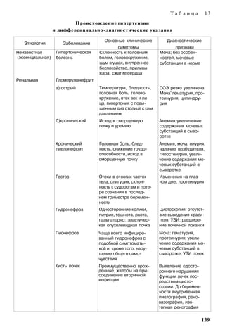 Таблица            13
                            Происхождение гипертензии
                  и дифференциально-диагностические указания

                                       Основные клинические         Диагностические
   Этиология          Заболевание
                                              симптомы                  признаки
Неизвестная        Гипертоническзя   Склонность к головным       Моча; без особен­
(эссенциальная)    болезнь           болям, головокружение,      ностей, мочевые
                                     шум в ушах, внутреннее      субстанции в норме
                                     беспокойство, приливы
                                     жара, сжатие сердца
Ренальная          Гломерулонефрит
                   а) острый         Температура, бледность,     СОЭ резко увеличена.
                                     головная боль, голово­      Моча' гематурия, про-
                                     кружение, отек век и ли­    теинурия, цилиндру-
                                     ца, гипертония с повы­      рия
                                     шенным диа столице с ким
                                     давлением
                   б)хронический     Исход в сморщенную          Анемия;увеличение
                                     почку и уремию              содержания мочевых
                                                                 субстанций в сыво­
                                                                 ротке
                   Хронический       Головная боль, блед­        Анемия; моча: пиурия.
                   пиелонефрит       ность, снижение трудо­      наличие возбудителя,
                                     способности, исход в        гипостенурия, увели­
                                     сморщенную почку            чение содержания мо­
                                                                 чевых субстанций в
                                                                 сыворотке
                   Гестоз            Отеки в отлогих частях      Изменения на глаз­
                                     тела, олигурия, склон­      ном дне, лротеинурия
                                     ность к судорогам и поте­
                                     ре сознания в послед­
                                     нем триместре беремен­
                                     ности
                   Гидронефроз       Односторонние колики,       Цистоскопия: отсутст­
                                     пиурия, тошнота, рвота,     вие выведения краси­
                                     пальпаторно: эластичес­     теля, УЗИ: расшире­
                                     кая опухолевидная почка     ние почечной лоханки
                   Пионефроз         Чаще всего инфициро­        Моча: гематурия,
                                     ванный гидронефроз с        протеинурия; увели­
                                     подобной симптомати­        чение содержания мо­
                                     кой и, кроме того, нару­    чевых субстанций в
                                     шение общего само­          сыворотке; УЗИ почек
                                     чувствия
                   Кисты почек       Преимущественно врож­       Выявление одосто-
                                     денные, жвлобы на при­      роннего нарушения
                                     соединение вторичной        функции лочек пос­
                                     инфекции                    редством цисто­
                                                                 скопии. До беремен­
                                                                 ности внутривенная
                                                                 пиелография, рено-
                                                                 вазография, изо­
                                                                 топная ренография

                                                                                       139
 