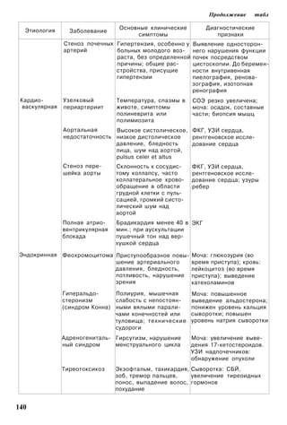 Продолжение      табл

  Этиология                       Основные клинические        Диагностические
                  Заболевание
                                       симптомы                  признаки
                Стеноз почечных Гипертензия, особенно у   Выявление односторон­
                артерий         больных молодого воз­     него нарушения функции
                                раста, без определенной   почек посредством
                                причины; общие рас­       цистоскопии. До беремен­
                                стройства, присущие       ности внутривенная
                                гипертензии               пиелография, ренова-
                                                          зография, изотопная
                                                          ренография
 Кардио-        Узелковый        Температура, спазмы в    СОЭ резко увеличена;
  васкулярная   периартериит     животе, симптомы         моча: осадок, составные
                                 полиневрита или          части; биопсия мышц
                                 полимиозита
                Аортальная      Высокое систолическое, ФКГ, УЗИ сердца,
                недостаточность низкое дистолическое   рентгеновское иссле­
                                давление, бледность    дование сердца
                                лица, шум над аортой,
                                pulsus celer et altus
                Стеноз пере­     Склонность к сосудис­    ФКГ, УЗИ сердца,
                шейка аорты      тому коллапсу, часто     рентгеновское иссле­
                                 коллатеральное крово­    дование сердца; узуры
                                 обращение в области      ребер
                                 грудной клетки с пуль­
                                 сацией, громкий систо­
                                 лический шум над
                                 аортой
                Полная атрио-    Брадикардия менее 40 в ЭКГ
                вентрикулярная   мин.; при аускультации
                блокада          пушечный тон над вер­
                                 хушкой сердца

Эндокринная Феохромоцитома Приступообразное повы­         Моча: глюкозурия (во
                           шение артериального            время приступа); кровь:
                           давления, бледность,           лейкоцитоз (во время
                           потливость, нарушение          приступа); выведение
                           зрения                         катехоламинов
                Гиперальдо-     Полиурия, мышечная        Моча: повышенное
                стеронизм       слабость с непостоян­     выведение альдостерона;
                (синдром Конна) ными вялыми парали­       понижен уровень кальция
                                чами конечностей или      сыворотки; повышен
                                туловища; технические     уровень натрия сыворотки
                                судороги
                Адреногениталь- Гирсутизм, нарушение      Моча: увеличение выве­
                ный синдром     менструального цикла      дения 17-кетостероидов.
                                                          УЗИ надпочечников:
                                                          обнаружение опухоли
                Тиреотоксикоз    Экзофтальм, тахикардия, Сыворотка: СБЙ,
                                 зоб, тремор пальцев,    увеличение тиреоидных
                                 понос, выпадение волос, гормонов
                                 похудание


140
 