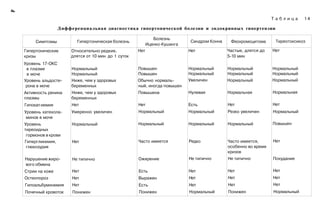 4ь

                                                                                                                  Таблица      14

                     Дифференциальная диагностика гипертонической болезни и эндокринных гипертензии

                                                                Болезнь
          Симптомы          Гипертоническая болезнь                           Синдром Конна    Феохромоцитома      Тиреотоксикоз
                                                             Иценко-Кушинга
     Гипертонические     Относительно редкие,          Нет                    Нет             Частые, длятся до   Нет
     кризы               длятся от 10 мин до 1 суток                                          5-10 мин
     Уровень 17-ОКС
      в плазме           Нормальный                    Повышен                Нормальный      Нормальный          Нормальный
      в моче             Нормальный                    Повышен                Нормальный      Нормальный          Нормальный
     Уровень альдосте­   Ниже, чем у здоровых          Обычно нормаль­        Увеличен        Нормальный          Нормальный
      рона в моче        беременных                    ный, иногда повышен
     Активность ренина   Ниже, чем у здоровых          Повышена               Нулевая         Нормальная          Нормальная
     плазмы              беременных
     Гипокап иемия        Нет                          Нет                    Есть            Нет                 Нет
     Уровень катехола-    Умеренно увеличен            Нормальный             Нормальный      Резко увеличен      Нормальный
      минов в моче
     Уровень              Нормальный                   Нормальный             Нормальный      Нормальный          Повышен
     тиреоидных
      гормонов в крови
     Гипергликемия,       Нет                          Часто имеется          Редко           Часто имеется,      Нет
      глюкозурия                                                                              особенно во время
                                                                                              кризов
     Нарушение жиро­      Не типично                   Ожирение               Не типично      Не типично          Похудание
     вого обмена
     Стрии на коже        Нет                          Есть                   Нет             Нет                 Нет
     Остеопороз           Нет                          Выражен                Нет             Нет                 Нет
     Гипоальбуминемия     Нет                          Есть                   Нет             Нет                 Нет
     Почечный кровоток    Понижен                      Понижен                Нормальный      Понижен             Нормальный
 