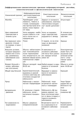Таблица          15
Дифференциально-диагностические признаки нейроциркуляторной                    дистойии,
          симптоматический и физиологической гипотензии

                         Нейроциркуляторная
                                                   Симптоматическая      Физиологическая
Клинический признак      дистония(первичная
                                                      гипотензия           гипотензия
                             гипотензия)
Жалобы                  Преобладают утом­        Зависит от основного Отсутствуют
                        ляемость, тяжесть в      заболевания, комплекс
                        голове, головокруже­     "вегетативно-сосудис­
                        ние при быстром вста­    тых" жалоб дополняет
                        вании, плохо перено­     их
                        сит жару
Цикл изменений          Четко выражен: наибо­ Четко не выражен;          В течение дня
самочувствия в          льшая слабость и вя­ чаще самочувствие           хорошее само­
течение суток           лость после сна и к   ухудшается к вечеру        чувствие
                        середине дня.
Как переносит непо­     Плохо                    С трудом, но на этом    Хорошо
движное стояние                                  чаще не фиксирует
 (в очереди, в транс­                            внимания
порте)
Внешние условия,        Обычно неблагоприят­     В зависимости от        Благоприятные:
которые предшест­       ные: психоэмоциона­      основного заболева­     может быть по­
 вовали или в кото­     льное перенапряже­       ния могут быть разны­   вышенная фи­
рых развивалось         ние, неприятности, из­   ми; нередко четкой      зическая актив­
заболевание (сос­       менения образа жизни,    связи нет               ность - спор­
тояние)                 перенесенная инфек­                              тивные трени­
                        ция                                              ровки
Возраст больной к       Обычно молодой: чаще Любой возраст в зави­ Обычно в интер­
началу заболева­        20-25 лет            симости от основной   вале 16-20 лет
ния (состояния)                              болезни
Общий вид больной       Удовлетворительный; Варьирует в зависи­          Хороший
                        выражены в разной    мости от основного
                        степени симптомы ве­ заболевания
                        гетативно-сосудистой
                        лабильности
Пульс                   Лабильный с наклон­ Лабильный, чаще              Чаще бради-
                        ностью к брадикардии встречается наклон­         кардия без ла­
                                             ность к тахикардии          бильности пу­
                                                                         льса
Артериальное            В начальных стадиях      Лабильность АД вы­     Стойкое
 давление               лабильное, затем -       ражена нерезко; глу­   снижение АД
                        постепенно понижен­      бина гипотензии зави­
                        ное                      сит от фазы (стадии) и
                                                 тяжести основного
                                                 заболевания
Тип изменения ге­       Обычно умеренно          Встречаются все 3 ти­ Нормокинети-
 модинамики             гиперкинетический        па в зависимости от   ческий (эукине-
                                                 основного заболева­   тический)
                                                 ния


                                                                                      151
 