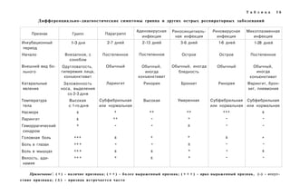 Т а б л и ц а   16

         Дифференциально-диагностические симптомы гриппа и других острых респираторных заболеваний

                                                        Аденовирусная     Риносинцитиаль-     Риновирусная    Микоплазменная
     Признак             Грипп           Парагрипп
                                                          инфекция         ная инфекция         инфекция         инфекция
Инкубационный           1-3 дня           2-7 дней         2-13 дней          3-6 дней           1-6 дней         1-28 дней
период
Начало               Внезапное, с       Постепенное       Постепенное          Острое            Острое         Постепенное
                       ознобом
Внешний вид бо­    Одутловатость,        Обычный           Обычный,       Обычный, иногда       Обычный           Обычный,
льного             гиперемия лица,                          иногда           бледность                             иногда
                    конъюнктивит                         конъюнктивит                                           конъюнктивит
Катаральные         Заложенность         Ларингит           Ринорея           Бронхит            Ринорея       Фарингит, брон­
явления            носа, выделения                                                                             хит, пневмония
                      со 2-3 дня
Температура            Высокая        Субфебрильная         Высокая          Умеренная       Субфебрильная     Субфебрильная
 тела                  с 1-го дня     или нормальная                                         или нормальная    или нормальная
Насморк                    ±                 +                 ++                ++                +++                ±
Ларингит                   ±                 ++                -                  +                 -                 -
Геморрагический            +                  -                -                  ±                 -                 -
синдром
Головная боль             +++                ±                 +                  +                 ±                 +
Боль в глазах             ++ +                -                -                  ±                 -                 -
Боль в мышцах             ++ +               ±                 ±                  +                 -                 ±
Вялость, ади­             ++ +               +                 ±                  +                 -                 -
намия

    Примечание'. ( + ) - наличие признака; ( + + ) - более выраженный признак; ( + + + ) - ярко выраженный признак, (-) - отсут­
ствие признака; ( ± ) - признак встречается часто
 