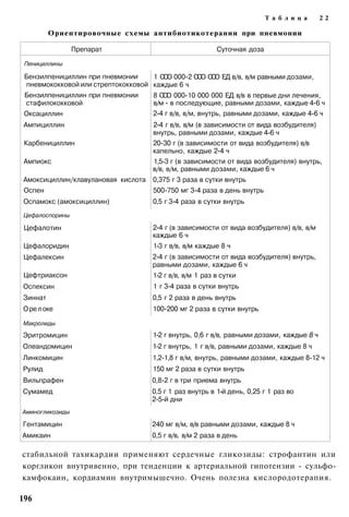 Т а б л и ц а    22

         Ориентировочные схемы антибиотикотерании при пневмонии

                 Препарат                                  Суточная доза

 Пенициллины

 Бензилпенициллин при пневмонии     1 О О 000-2 О О О О ЕД в/в, в/м равными дозами,
                                       О            О О
 пневмококковой или стрептококковой каждые 6 ч
 Бензилпенициллин при пневмонии     8 О О 000-10 000 000 ЕД в/в в первые дни лечения,
                                       О
 стафилококковой                    в/м - в последующие, равными дозами, каждые 4-6 ч
 Оксациллин                         2-4 г в/в, в/м, внутрь, равными дозами, каждые 4-6 ч
 Ампициллин                           2-4 г в/в, в/м (в зависимости от вида возбудителя)
                                      внутрь, равными дозами, каждые 4-6 ч
 Карбенициллин                        20-30 г (в зависимости от вида возбудителя) в/в
                                      капельно, каждые 2-4 ч
 Ампиокс                              1,5-3 г (в зависимости от вида возбудителя) внутрь,
                                      в/в, в/м, равными дозами, каждые 6 ч
Амоксициллин/клавулановая кислота     0,375 г 3 раза в сутки внутрь
 Оспен                                500-750 мг 3-4 раза в день внутрь
Оспамокс (амоксициллин)               0,5 г 3-4 раза в сутки внутрь
Цефалоспорины

 Цефалотин                            2-4 г (в зависимости от вида возбудителя) в/в, в/м
                                      каждые 6 ч
Цефалоридин                           1-3 г в/в, в/м каждые 8 ч
Цефалексин                            2-4 г (в зависимости от вида возбудителя) внутрь,
                                      равными дозами, каждые 6 ч
Цефтриаксон                           1-2 г в/в, в/м 1 раз в сутки
Оспексин                              1 г 3-4 раза в сутки внутрь
Зиннат                                0,5 г 2 раза в день внутрь
О ре л оке                            100-200 мг 2 раза в сутки внутрь

Макролиды

Эритромицин                           1-2 г внутрь, 0,6 г в/в, равными дозами, каждые 8 ч
Олеандомицин                          1-2 г внутрь, 1 г в/в, равными дозами, каждые 8 ч
Линкомицин                            1,2-1,8 г в/м, внутрь, равными дозами, каждые 8-12 ч
Рулид                                 150 мг 2 раза в сутки внутрь
Вильпрафен                            0,8-2 г в три приема внутрь
Сумамед                               0,5 г 1 раз внутрь в 1-й день, 0,25 г 1 раз во
                                      2-5-й дни
Аминогликозиды

Гентамицин                            240 мг в/м, в/в равными дозами, каждые 8 ч
Амикаин                               0,5 г в/в, в/м 2 раза в день

стабильной тахикардии применяют сердечные гликозиды: строфантин или
коргликон внутривенно, при тенденции к артериальной гипотензии - сульфо-
камфокаин, кордиамин внутримышечно. Очень полезна кислородотерапия.

196
 