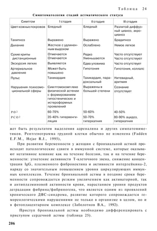 Таблица           24
               Симптоматология стадий астматического статуса

         Симптом            1 стадия           II стадия          III стадия
 Цвет кожных покровов Бледный              Бледный           Разлитой диффуз­
                                                             ный цианоз, акро-
                                                             цианоз
Тахипноэ              Выражено             Выражено          Брадипноэ
Дыхание               Жесткое с удлинен­   Ослаблено         Немое легкое
                      ным выдохом
 Сухие хрипы          Отмечаются           Редко             Часто отсутствуют
  дистанционные       Отмечаются           Уменьшаются       Часто отсутствуют
 Экскурсия легких     Выявляется           Едва уловима      Часто отсутствует
Артериальное          Может быть           Гипотония         Гипотония, коллалс
давление              повышено
 Пульс                Тахикардия           Тахикардия, пара­ Нитевидный,
                                           доксальный        аритмия
 Нарушения психоэмо­ Сим птомокомп леке    Выражены в        Сознание
 циональной сферы    физической астении    большей степени   отсутствует
                     с формированием
                     гипостенических и
                     истероформных
                     проявлений
 РО2                  60-70%               50-60%            40-50%
 РСО2                 35-40% гипервенги-   50-70%            80-90% ацидоз,
                      ляция                гиперкапния       гиперкапния

жет быть результатом выделения адреналина и других симпатомиме-
тиков. Рентгенограмма грудной клетки обычно не изменена (Fadden
E.F.M., Hejae R.J., 1995),
    При развитии беременности у женщин с бронхиальной астмой про­
исходят патологические сдвиги в иммунной системе, которые оказыва­
ют негативное влияние как на течение болезни, так и на течение бере­
менности: угнетение активности Т-клеточного звена, снижение концен­
трации IgG, плазменного фибронектина и активности интерлейкина-2,
наряду со значительным повышением уровня циркулирующих иммун­
ных комплексов. Течение бронхиальной астмы в поздние сроки бере­
менности сопровождается резким увеличением как активаторной, так
и антиплазминовой активности крови, нарастанием уровня продуктов
деградации фибрина/фибриногена, что является одним из проявлений
хронического ДВС-синдрома, развитие которого сопровождается ге-
мореологическими нарушениями не только в организме в целом, но и
в фетоплацентарном комплексе (Заболотнов В.А., 1992).
    Приступ бронхиальной астмы необходимо дифференцировать с
приступом сердечной астмы (таблица 25).

206
 