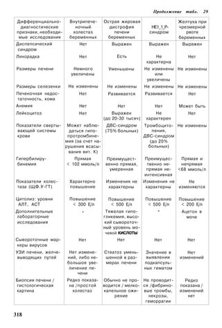 Продолжение    табл.     29

 Дифференциально-       Внутрипече­    Острая жировая                   Желтуха при
   диагностические        ночный         дистрофия           НЕ1_1_Р-   чрезмерной
 признаки, необходи­     холестаз          печени           синдром        рвоте
  мые исследования      беременных      беременных                      беременных
Диспепсический              Нет           Выражен           Выражен      Выражен
 синдром
Лихорадка                   Нет             Есть               Не            Нет
                                                           характерна
 Размеры печени           Немного        Уменьшены        Не изменены Не изменены
                         увеличены                            или
                                                           увеличены
 Размеры селезенки      Не изменены     Не изменены       Не изменены Не изменены
Печеночная недос­           Нет          Развивается      Развивается        Нет
таточность, кома
Анемия                      Нет              Нет              Нет       Может быть
Лейкоцитоз                  Нет            Выражен             Не            Нет
                                       (до 20-30 тысяч)    характерен
Показатели сверты­      Может наблю­     ДВС-синдром      Тромбоцито- Не изменены
вающей системы           даться гипо-   (75% больных)         пения,
крови                   протромбине-                      ДВС-синдром
                       мия (за счет на­                      (до 20%
                       рушения всасы­                       больных)
                        вания вит. К)
Гипербилиру-              Прямая         Преимущест­      Преимущес­     Прямая и
бинемия                < 102 ммоль/л    венно прямая,      твенно не­    непрямая
                                          умеренная        прямая не­   <68 ммоль/л
                                                          интенсивная
Показатели холес-       Характерно      Изменения не      Изменения не     Не
таза (ЩФ.У-ГТ)          повышение        характерны        характерны  изменяются

Цитолиз: уровни         Повышение        Повышение        Повышение     Повышение
 АЛТ, АСТ                < 300 Е/л        < 500 Е/л        < 500 Е/л     < 200 Е/л
Дополнительные               -          Тяжелая гипо­          -           Ацетон в
лабораторные                           гликемия, высо­                       моче
исследования                           кий сывороточ­
                                       ный уровень мо­
                                       чевой КИСЛОТЫ
Сывороточные мар­           Нет              Нет              Нет            Нет
керы вирусов
УЗИ печени, желче-      Нет измене­    Стеатоз умень­      Значение в      Нет
 выводящих путей       ний, либо не­   шенной в раз­       выявлении    изменений
                       большое уве­     мерах печени      подкапсуль-
  •                     личение пе­                       ных гематом
                           чени
Биопсия печени /       Редко показа­   Обычно не про­ Не проводит­        Редко
гистологическая         на /простой    водится / мелко­ ся /фибрино-    показана /
картина                  холестаз      капельное ожи­ вые тромбы,       изменений
                                            рение         некрозы,         нет
                                                         геморрагии


318
 