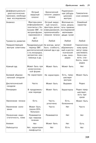 Продолжение    табл.    29


Дифференциально-                                          Подпеченоч-
                          Острый         Хронический
 диагностические                                          ная (обтура-    Гемолитиче­
                         вирусный       гепатит, цирроз
признаки, необходи­                                        ционная)       ская анемия
                          гепатит           печени
 мые исследования                                           желтуха

Анамнез                Факторы рика      Острый вирус­     Желчные ко­    Семейный
                      инфицирования       ный гепатит,    лики, резуль­   характер
                      (контакты с бо­   факторы риска     таты прежних
                      льными ОВГ, ге-   инфицирования,    исследований
                       мотрансфузии,    проялениязабо­     желче выво­
                       наркомания и     левания печени     дящих путей
                           др.)
Триместр развития         Любой             Любой            Любой          Любой

Предшествующие        Продромальный Не всегда, могут    Болевой    Гемолитичес­
желтухе симптомы        период ОВГ;   быть: слабость, абдоминаль­   кому кризу
                      диспепсический кожный зуд и др. ный и диспе­ могут пред­
                      с-м,лихорадка,                   псический    шествовать
                      артралгии, кра­                  с-мы, лихо­   боли в жи­
                       пивница и др.                      радка      воте, сла­
                                                                   бость, лихо­
                                                                       радка
Кожный зуд            Может быть при     Может быть       Может быть         Нет
                       холестатичес-
                         кой форме
Болевой абдоми­       Не характерен     Не характерен      Есть, пред­    Может быть
нальный синдром                                             шествует
                                                            желтухе
Диспепсический            Часто          Может быть         Выражен         Редко
синдром
Лихорадка             В продромаль­      Может быть       Характерна      Редко пред­
                       ном периоде                                         шествует,
                                                                           есть при
                                                                             кризв
Увеличение печени          Есть             Часто,           Есть,        Может быть
                                          уплотнена       болезненна
Увеличение селе­        Может быть          Часто             Нет           Часто
 зенки                  (около 20%
                         больных)
Печеночная недо­       Развивается       Развивается          Нет            Нет
статочность, кома      при тяжелом
                         течении
Анемия                     Нет           Может быть           Нет            Есть

Лейкоцитоз            Нет, характерен        Нет              Есть           Нет
                        лимфоцитоз


                                                                                     319
 