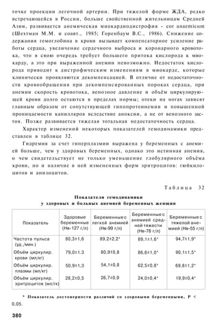 точке проекции легочной артерии. При тяжелой форме ЖДА, редко
встречающейся в России, больше свойственной жительницам Средней
Азии, развивается анемическая миокардиодистрофия - cor anaemicum
(Шехтман М.М. и соавт., 1985; Горенбаум B.C., 1986). Снижение со­
держания гемоглобина в крови вызывает компенсаторное усиление ра­
боты сердца, увеличение сердечного выброса и коронарного кровото­
ка, что в свою очередь требует большего притока кислорода к мио­
карду, а это при выраженной анемии невозможно. Недостаток кисло­
рода приводит к дистрофическим изменениям в миокарде, которые
клинически проявляются декомпенсацией. В отличие от недостаточно­
сти кровообращения при декомпенсированных пороках сердца, при
анемии скорость кровотока, венозное давление и объём циркулирую­
щей крови долго остаются в пределах нормы; отеки на ногах зависят
главным образом от сопутствующей гипопротеинемии и повышенной
проницаемости капилляров вследствие аноксии, а не от венозного зас­
тоя. Позже развивается тяжелая тотальная недостаточность сердца.
    Характер изменений некоторых показателей гемодинамики пред­
ставлен в таблице 32.
    Гидремия за счет гиперплазмии выражена у беременных с анеми­
ей больше, чем у здоровых беременных, однако это истинная анемия,
о чем свидетельствует не только уменьшение глобулярного объёма
крови, но и наличие в ней измененных форм эритроцитов: гюйкило-
цитов и анизоцитов.


                                                                                    Таблица              32
                            Показатели гемодинамики
                у здоровых и больных анемией беременных женщин

                                                       Беременные с
                             Здоровые    Беременные с                Беременные с
                                                       анемией сред­
        Показатель         беременные легкой анемией                  тяжелой ане­
                                                        ней тяжести
                            (Нв-127 г/л)   (Нв-99 г/л)               мией (Нв-55 г/л)
                                                         (Нв-78 г/л)
Частота пульса               80,3±1,6           89,2±2,2*            89,1±1,6*            94,7±1,9*
(уд ./мин.)
Объём циркулир.              79,0±1.3            80,910,8            86,6±1,0*            90,1±1,5*
крови (мл/кг)
Объём циркулир.              50,9±1,3            54,1±0,8            62,5±0,8*            69,8±1,2*
плазмы (мл/кг)
Объём циркулир.              28,2±0,5            26,7±0,9            24,0±0,4*            19,9±0,4*
эритроцитов (мл/гк)

      * Показатель д о с т о в е р н о с т и различий со з д о р о в ы м и б е р е м е н н ы м и , Р <
0,05.

380
 
