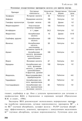 Таблица          33
      Основные лекарственные препараты железа для приема внутрь

                            Составные         Количество   Лекарственна   Суточная
         Препарат
                           компоненты           Ре, мг        форма         доза
 Конферон               Янтарная кислота          50        Таблетки        3-4
 Хеферол               Фумаровая кислота         100         Капсулы        1-2
 Гемофер пролонгатум     Сульфат железа          105          Драже         1-2
 Ферроградумент           Пластическая           105        Таблетки        1-2
                        матрица-градумет
 Актиферрин                 й 1_-серин           34,5        Капсулы        1-2
 Ферроплекс               Аскорбиновая            10          Драже         8-10
                             кислота
 Сорбифер дурулес         Аскорбиновая           100        Таблетки        1-2
                             кислота
 Фенюльс                 Аскорбиновая            50          Капсулы        3-4
                            кислота,
                          никотинамид,
                       витамины группы В
 Ировит                   Аскорбиновая           100         Капсулы        1-2
                       кислота, фолиевая
                        кислота, Ьлизин,
                         цианкобаламин
 Ферол                  Фолиевая кислота         47          Капсулы        3-4

 Иррадиан               Аскорбиновая кис­        100         Капсулы        1-2
                         лота, фолиевая
                       кислота, 1_-цистеин,
                         цианкобаламин,
                       й-фруктоза, дрожжи
 Феррокаль             Фруктозодифосфат,         44         Таблетки        4-6
                        церебролицетин
Тардиферон             Аскорбиновая кис­         80         Таблетки        1-2
                       лота, мукопротеаза
 Гинотардиферон        Аскорбиновая кис­         80         Таблетки        1-2
                       лота, мукопротеаза
                       фолиевая кислота

гнавит, сорбифер и др. Они с успехом применяются для лечения и
профилактики ЖДА у беременных и кормящих матерей (Прилепская
В.Н. и соавт., 1996).
    Эксперты ВОЗ рекомендуют использовать иероральные препара­
                                                                  2+
ты (удобство применения, лучшая переносимость), препараты ¥е , а
      3
не Ие " (лучшая абсорбция), сульфат железа - Р е 5 0 4 (лучшая абсорб­
ция, эффективность, дешевле), препараты с замедленным выделением
  2
¥е ^ (лучшая абсорбция, лучшая переносимость). Суточная доза для


388
 