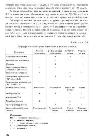 нейшем дозу уменьшают до 1 мг/сут. и эту дозу принимают до окончания
лактации. Одновременно назначают аскорбиновую кислоту по 100 мг/сут.
    Лечение мегалобластной анемии, связанной с дефицитом витамина
В12, производят цианкоболамином внутримышечно по 200-500 мкг/сут в
течение недели, затем через день; курс лечения продолжается 4-5 недель.
    Об эффекте лечения можно судить по уровню ретикулоцитов, их чис­
ло начинает увеличиваться с 3-4 дня, максимальный подъем (ретикулоци-
тарный криз) наблюдается на 5-7 день, что свидетельствует об эффектив­
ности терапии. Полное восстановление показателей крови происходит че­
рез 1,5-2 мес. (хотя мегалобласты из костного мозга исчезают на следую­
щий день после начала лечения витамином В или фолиевой кислотой).

                                                                     Таблица      34
              Дифференциально-диагностические признаки анемий
                               Железо-      В12 (фолиево)-   Гемолити­   Апласти-
          Симптомы
                             дефицитная      дефицитная        ческая     ческая
Извращение аппетита                               -              -           -

Кровопотери в анамнезе                            -              -
Желтуха                           -               ±                          -
Геморрагии на коже и              -               -
слизистых оболочках
Увеличение селезенки              -                              +           -

Гипохромия эритроцитов                            -              -
(ЦП менее 0,8)
Гиперхромия эритроцитов           -                                          -
 (ЦП более 1,1)
Размер эритроцитов           Микроцитоз      Макроцитоз      Норма или    Норма
                                                              снижен
Ретикулоцитоз                     ±               -              +           -

Ускорение СОЭ                                                    +         +++

Тромбоцитопения                   ±                             ±
Лейко (нейтро)- пения                             +             ±           +

Уровень сывороточного        Резко снижен   Повышен или       Резко      Повышен
железа                                         норма         повышен     или норма

      Примечание:
      ЦП —     цветовой показатель;
      +   — наличие признака;
      +++     — резко выраженный признак;
      ±   — слабовыраженный;
      -   —   отсутствует.



402
 