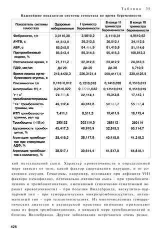 Таблица        35

       Важнейшие показатели системы гемостаза во время беременности

                                                        В конце 11  В конце 11
                                                                             1
     Показатель системы   Здоровые     I триместр
                                                       триместра    триместра
         гемостаза      небеременные беременности
                                                     беременности беременности
 Фибриноген, г/л          3,0110,38     2,9810,2      3,1110,31       4,9510,62
 АЧТВ, с                  41,5±3,8      39,213,5       36,512,1       34,112,5
 АВР, с                   65,0±5,0      64,416,9       61,415,9       51,114,6
 Протромбиновый           85,5±3,4      89,314,5       95,415,3       108,813,3
 индекс, %
 Рептилазное время, с     21,111,2      22,312,8       23,412,9       24,313,5
 ПДФ, мкг/мл               До 20         До 20          До 20          5,710,9
 Время лизиса эугло­     215,4±20,3    226,3121,4     258,4117,5     330,4125.9
 булинового сгустка, с
 Плезминоген г/л         0,118±0,012   0,1210,018     0,1410,028     0,1510,013
 Антитромбин 1 1 с
              1,         0,25±0,022    0,22210,032   0,17510,013     0,1510,019
 и
  г + кв                  24,313,5      22,114,1       19,313,8       17,112,1
 тромбоэластограммы
 "та" тромбоэласто­       49,112,4      49,812,8       52,813,7       55,212,4
  граммы, мм
 ИТП тромбоэласто­         7,411,1       8,511,3       10,411,9       18,113,4
 граммы, уел ед
 Тромбоциты (-10/л)        295132       302114,5       268112          250114
Адгезивность тромбо­      45,417,3      49,916,9       52,918,5       60,114,7
 цитов, %
Агрегация тромбоци­       35,416,2      38,117,9       40,415,8       41.219,2
 тов при стимуляции
АДФ, %
Агрегация тромбоци­       38,517,1      39,614,4       41,517,8       44,818,1
тов к коллагену, %

кой петехиальной с ы п и . Характер кровоточивости в определенной
мере зависит от того, какой фактор свертывания нарушен, и от со­
стояния сосудов. Гематомы, например, возникают при дефиците VIII
фактора (гемофилия), петехиально-пятнистая сыпь - при тромбоцито-
пениях и тромбоцитопатиях, смешанный (синячково-гематомный ва­
риант кровоточивости) - при болезни Виллебранда, васкулитно-пур-
пурный тип - при геморрагических микротромбоваскулитах, ангио-
матозный тип - при телеангиоэктазиях. Из многочисленных геморра­
гических диатезов в акушерской практике внимание привлекают
одна из форм тромбоцитопении, в меньшей мере тромбоцитопатий и
болезнь Виллебранда. Другие заболевания встречаются очень редко.


426
 