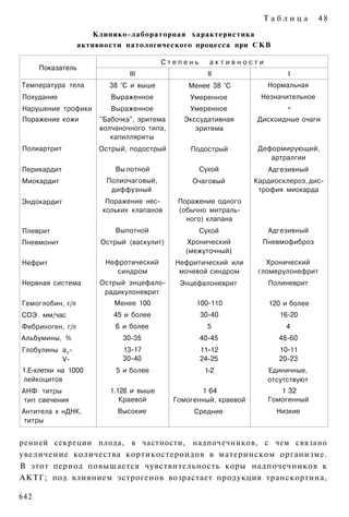 Таблица          48
                      Клипико-лабораторная характеристика
                   активности патологического процесса при СКВ

                                         Степень      активности
      Показатель
                               III                   II                    I
Температура тела          38 °С и выше          Менее 38 °С          Нормальная
Похудание                 Выраженное            Умеренное          Незначительное
Нарушение трофики         Выраженное            Умеренное                  -
Поражение кожи         "Бабочка", эритема     Экссудативная       Дискоидные очаги
                       волчаночного типа,        эритема
                          капилляриты
Полиартрит             Острый, подострый        Подострый          Деформирующий,
                                                                      артралгии
Перикардит                  Вы потной              Сухой             Адгезивный
Миокардит                Полиочаговый,           Очаговый         Кардиосклероз, дис­
                          диффузный                                трофия миокарда
Эндокардит               Поражение нес­      Поражение одного
                        кольких клапанов     (обычно митраль­
                                               ного) клапана
Плеврит                     Выпотной               Сухой             Адгезивный
Пневмонит               Острый (васкулит)       Хронический         Пневмофиброз
                                               (межуточный)
Нефрит                   Нефротический      Нефритический или        Хронический
                            синдром          мочевой синдром       гломерулонефрит
Нервная система         Острый энцефало-     Энцефалоневрит          Полиневрит
                         радикулоневрит
Гемоглобин, г/л            Менее 100              100-110             120 и более
СОЭ. мм/час                45 и более              30-40                 16-20
Фибриноген, г/л             6 и более                5                    4
Альбумины, %                  30-35                40-45                48-60
Глобулины а 2 -               13-17                11-12                10-11
          V-                  30-40                24-25                20-23
1.Е-клетки на 1000          5 и более               1-2              Единичные,
лейкоцитов                                                           отсутствуют
АНФ титры                 1.128 и выше             1 64                 1 32
тип свечения                 Краевой        Гомогенный, краевой      Гомогенный
Антитела к нДНК,            Высокие              Средние                Низкие
титры


ренней секреции плода, в частности, надпочечников, с чем связано
увеличение количества кортикостероидов в материнском организме.
В этот период повышается чувствительность коры надпочечников к
АКТГ; под влиянием эстрогенов возрастает продукция транскортина,

642
 