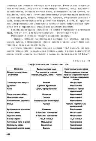 углеводов при введении обычной дозы инсулина. Больные при гипоглике­
мии беспокойны, жалуются на страх смерти, слабость, голод, потливость,
познабливание, онемение кончика языка, наблюдается мелкий тремор, по-
бледнение, тахикардия. Позже присоединяются дискоординация движений,
смазанность речи, афазия, возбуждение, судороги, помутнение сознания и
кома. Гипогликемическая кома развивается быстро. В табл. 51 представ­
лена дифференциальная диагностика наиболее часто встречающихся вари­
антов ком у беременных, страдающих сахарным диабетом.
    Гипергликемические состояния во время беременности возникают
реже, чем до нее, а гипогликемические - значительно чаще.
    Различают 3 степени тяжести сахарного диабета:
    1 степень (легкая): гиаергликемия натощак <7,7 ммоль/л, нет при­
знаков кетоза, нормализация уровня сахара в крови может быть дос­
тигнута с помощью одной диеты.
    2 степень (средняя): гииергликемия натощак <12,7 ммоль/л, нет при­
знаков кетоза, для нормализации уровня сахара в крови недостаточно
диеты, нужно лечение инсулином в дозах, не превышающих 60 ЕД/сут.


                                                                Таблица       51
                      Дифференциальная диагностика ком

       Признаки               Диабетическая кома        Гипогликемическая кома
Скорость нарастания          Постепенно, в течение      Быстро, при длительном
симптомов                нескольких дней, реже — часов лечении инсулином может
                                                       быть в течение нескольких
                                                                  часов
Запах ацетона изо рта                Резкий                    Отсутствует
Дыхание                       Шумное, Куссмауля                Нормальное
Кожа                         Сухая, тургор понижен          Влажная, тургор
                                                               нормальный
Тонус глазных яблок                 Понижен                   Нормальный
Мышечный тонус                      Снижен                    Нормальный
Сухожильные рефлексы       Снижены или отсутствуют            Нормальные
Пульс                                Частый              Частый, нормальный,
                                                              замедленный
Артериальное давление               Снижено                    Нормальное
Сахар в моче                 В большом количестве              Отсутствует
Ацетон в моче                В большом количестве              Отсутствует
Сахар в крови                    >19,4 ммоль/л                <2,2 ммоль/л
Кетоновые тела в крови             Повышены                   Нормальные
Лейкоциты крови                   Увеличены                   Нормальные
Щелочной резерв крови               Снижен                    Нормальный

680
 