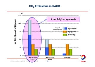 Athabasca 
SAGD 
125 
100 
75 
50 
25 
0 
kg CO2 / barrel of bitumen 
1 ton CO2/ton syncrude 
Athabasca 
Mine 
ASPO Annual...