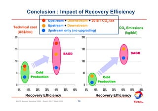 Technical cost 
20 
15 
10 
5 
0 
Conclusion : Impact of Recovery Efficiency 
(US$/bbl) 
Upstream + Downstream ((( 
Upstre...