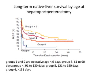 Long-term native-liver survival by age at
hepatoportoenterostomy
groups 1 and 2 are operative age < 6 days; group 3, 61 to 90
days; group 4, 91 to 120 days; group 5, 121 to 150 days;
group 6, >151 days
 
