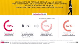 9%
UNE MAJORITÉ DE FRANÇAIS CONNAIT LA « LOI MACRON »,
PRÈS D’UN SUR DIX A DÉJÀ EFFECTUÉ UN TRANSFERT DE COMPTE
DEPUIS SON ENTRÉE EN VIGUEUR.
QUATRE SUR CINQ DE CEUX-CI ONT BÉNÉFICIÉ DE LA LOI.
Q70. Depuis février 2017, avez-vous transféré au moins un de vos comptes dans une autre banque ?
Q71. Lors de votre changement de banque, avez-vous bénéficié de cette loi macron, c'est-à-dire d’une prise en charge gratuite de vos démarches par votre nouvelle banque ?
Q72. La Loi Hamon du 17 mars 2014 offre la possibilité de résilier, sans frais et sans pénalité, certains contrats d’assurances … connaissiez-vous cette loi ?
59%
Connaissent la « loi
Macron » sur la
mobilité bancaire
Ont transféré au moins
un de leurs comptes
dans une autre banque
depuis la loi Macron
79%
Ont bénéficié de la loi
Macron lors de leur
changement de banque
Base : A transféré au moins 1 compte depuis la « loi Macron »
(n=104)
57%
Connaissent la « loi
Hamon » sur la
résiliation d’assurances
Base : Ensemble (n=1002)
Q69. Depuis février 2017, il est plus facile de changer de banque. La loi Macron sur la mobilité bancaire oblige les banques à s'occuper gratuitement de toutes vos démarches afin d'assurer la continuité de vos virements et de vos prélèvements réguliers. Connaissiez-vous cette loi ?
#NOUVELLESLOIS
 