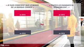 « JE SUIS CONSCIENT QUE LE MONDE
DE LA BANQUE CHANGE »
en 2016
en 2018
Q4. Voici une liste d’affirmations sur les banques. Pour chacune d’entre-elles, merci d’indiquer si vous êtes tout à fait, plutôt, plutôt pas ou pas du tout d’accord ?
Base : Ensemble hors NSP (n = 8%)
en 2016
en 2018
« TOUTES LES BANQUES SE
RESSEMBLENT... »
 
