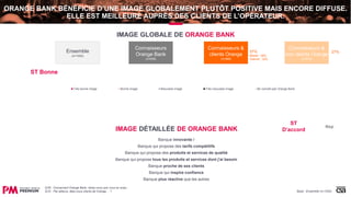 ORANGE BANK BÉNÉFICIE D’UNE IMAGE GLOBALEMENT PLUTÔT POSITIVE MAIS ENCORE DIFFUSE.
ELLE EST MEILLEURE AUPRÈS DES CLIENTS DE L’OPÉRATEUR.
Q1B : Concernant Orange Bank, diriez-vous que vous en avez…
Q1D : Par ailleurs, êtes-vous clients de Orange… ?
IMAGE GLOBALE DE ORANGE BANK
ST Bonne
Connaisseurs
Orange Bank
(n=639)
Connaisseurs &
clients Orange
(n=365)
Connaisseurs &
non clients Orange
(n=274)
37%
Mobile : 28%
Internet : 32%
27%Ensemble
(n=1002)
Très bonne image Bonne image Mauvaise image Très mauvaise image Ne connaît pas Orange Bank
Base : Ensemble (n=1002)
IMAGE DÉTAILLÉE DE ORANGE BANK
ST
D’accord
Banque innovante /
Banque qui propose des tarifs compétitifs
Banque qui propose des produits et services de qualité
Banque qui propose tous les produits et services dont j'ai besoin
Banque proche de ses clients
Banque qui inspire confiance
Banque plus réactive que les autres
Nsp
 