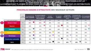 17
DERRIÈRE LES TARIFS ATTRACTIFS, L’INTÉRÊT POUR LES ACTEURS NON-TRADITIONNELS EST LIÉ
À L’ADAPTATION DE L’OFFRE ET À L’INNOVATION.
LA CONFIANCE EST PLUS MISE EN AVANT POUR LES ASSUREURS, ET LA PROXIMITÉ POUR LES DISTRIBUTEURS.
Bases : Prêt ou déjà client
rappel
Attractivité
Ils proposent des
tarifs compétitifs
Ils proposent tous les
produits et services
dont j'ai besoin
Ils sont
innovants
Ils inspirent
confiance
Ils sont plus
réactifs que les
autres
Ils proposent des
produits et services
de qualité
Ils sont proches
de leurs clients
score moyen des raisons 44% 32% 32% 26% 25% 24% 22%
Banque en ligne 40% 68% 40% 36% 12% 33% 17% 11%
Assureur 31% 29% 35% 14% 39% 14% 30% 32%
Distributeur 20% 51% 31% 24% 28% 19% 24% 33%
Opérateur télécom 18% 44% 32% 35% 26% 26% 19% 24%
Néo-banque 18% 56% 27% 46% 14% 33% 18% 16%
Constructeur automobile 12% 36% 18% 20% 37% 15% 24% 23%
GAFA 12% 25% 38% 51% 23% 36% 39% 15%
1 2 3
PRINCIPALES RAISONS D’ATTRACTIVITÉ DES ‘NOUVEAUX’ ACTEURS
12 3
1 23
1 23
1 2 3
12 3
1 23
Tarifs &
Innovation
Tarifs &
Innovation
Tarifs &
Innovation
Q5Bis. Quelles sont les 3 principales raisons pour lesquelles vous seriez prêt(e) à souscrire des produits bancaires auprès…
 