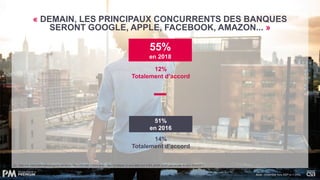 « DEMAIN, LES PRINCIPAUX CONCURRENTS DES BANQUES
SERONT GOOGLE, APPLE, FACEBOOK, AMAZON... »
51%
en 2016
55%
en 2018
12%
Totalement d’accord
14%
Totalement d’accord
Q4. Voici une liste d’affirmations sur les banques. Pour chacune d’entre-elles, merci d’indiquer si vous êtes tout à fait, plutôt, plutôt pas ou pas du tout d’accord ?
Base : Ensemble hors NSP (n = 24%)
 