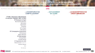 COMPARATIVEMENT À 2016, ON VA PLUS SE RENSEIGNER
AUPRÈS DES BANQUES ‘DIGITALES’ ET DES COMPAGNIES D'ASSURANCES
21Q22. Auprès de quel(s) organisme(s) vous renseigneriez-vous sur l’ouverture d’un compte courant ? Q42. … les produits d’épargne ? Q62. … les crédits immobilier?
ST BEL / Assureurs / Néo-banques
ST Banques ‘digitales’ (BEL ou Néo)
ST Banques en ligne
Boursorama Banque
ING direct
Hello Bank
Fortuneo
B For Bank
Monabanq
ST Compagnies d'assurance
AXA banque
Allianz Banque
ST Néo-banque
Orange Bank
Compte-Nickel
ST Organismes de crédit
Banque Accord (nouvellement Oney)
Carrefour Banque
Autres
Base : Ensemble hors NSP (n=)
AUPRÈS DE QUI SE RENSEIGNER POUR… (PLUSIEURS RÉPONSES POSSIBLES)(2/2)
Ne sait pas
…L’OUVERTURE D’UN
COMPTE COURANT
…UN PLACEMENT
DE 10 000€
(n=717) (n=730) (n=739)
Rappels 2016
…LA SOUSCRIPTION D’UN
CRÉDIT IMMOBILIER
 