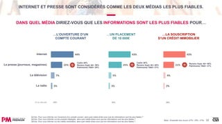 INTERNET ET PRESSE SONT CONSIDÉRÉS COMME LES DEUX MÉDIAS LES PLUS FIABLES.
22
Q21bis. Pour vous informer sur l'ouverture d'un compte courant, dans quel média diriez-vous que les informations sont les plus fiables ?
Q41bis. Pour vous informer sur les produits d’épargne, dans quel média diriez-vous que les informations sont les plus fiables ?
Q61bis. Pour vous informer sur les crédits immobiliers, dans quel média diriez-vous que les informations sont les plus fiables ?
DANS QUEL MÉDIA DIRIEZ-VOUS QUE LES INFORMATIONS SONT LES PLUS FIABLES POUR…
Base : Ensemble hors Aucun (27% / 25% / 27%)
…L’OUVERTURE D’UN
COMPTE COURANT
…UN PLACEMENT
DE 10 000€
44%
22%
7%
3%
Internet
La presse (journaux, magazines)
La télévision
La radio
43%
25%
5%
3%
43%
21%
4%
2%
25%Je ne sais pas 24% 29%
Cadre 26%
Revenu foyer 4k+ 39%
Patrimoine 75k€+ 30%
Cadre 30%
Revenu foyer 4k+ 40%
Patrimoine 75k€+ 31%
Revenu foyer 4k+ 40%
Patrimoine 75k€+ 31%
…LA SOUSCRIPTION
D’UN CRÉDIT IMMOBILIER
 
