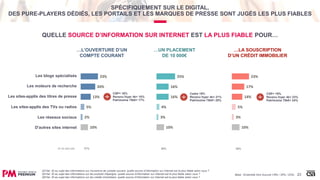 SPÉCIFIQUEMENT SUR LE DIGITAL,
DES PURE-PLAYERS DÉDIÉS, LES PORTAILS ET LES MARQUES DE PRESSE SONT JUGÉS LES PLUS FIABLES
23
QUELLE SOURCE D’INFORMATION SUR INTERNET EST LA PLUS FIABLE POUR…
Q21ter. Et au sujet des informations sur l'ouverture de compte courant, quelle source d’information sur Internet est la plus fiable selon vous ?
Q41ter. Et au sujet des informations sur les produits d’épargne, quelle source d’information sur Internet est la plus fiable selon vous ?
Q61ter. Et au sujet des informations sur les crédits immobiliers, quelle source d’information sur Internet est la plus fiable selon vous ?
Les blogs spécialisés
Les moteurs de recherche
Les sites-applis des titres de presse
Les sites-applis des TVs ou radios
Les réseaux sociaux
D'autres sites internet
23%
20%
13%
5%
2%
10%
25%
16%
16%
4%
3%
10%
23%
17%
14%
5%
3%
10%
27%Je ne sais pas 26% 28%
Base : Ensemble hors Aucune (18% / 20% / 22%)
CSP+ 16%
Revenu foyer 4k+ 15%
Patrimoine 75k€+ 17%
Cadre 19%
Revenu foyer 4k+ 21%
Patrimoine 75k€+ 28%
CSP+ 19%
Revenu foyer 4k+ 23%
Patrimoine 75k€+ 24%
…L’OUVERTURE D’UN
COMPTE COURANT
…UN PLACEMENT
DE 10 000€
…LA SOUSCRIPTION
D’UN CRÉDIT IMMOBILIER
 