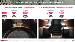 Tout à fait d’accord
5%
ST d’accord
47%
Tout à fait d’accord
10%
ST d’accord
60%
QUELLES RELATIONS DE CONFIANCE AUJOURD’HUI ?
Q4&14. Voici une liste d’affirmations sur les banques. Pour chacune d’entre-elles, merci d’indiquer si vous êtes tout à fait, plutôt, plutôt pas ou pas du tout d’accord ?
2016
2018
« J'AI CONFIANCE DANS LES BANQUES »
4% 46%
Base hors NSP (6%) puis Ensemble
« JE PEUX COMPTER SUR MON BANQUIER »
7% 57%
 