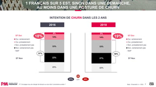 1 FRANÇAIS SUR 5 EST, SINON DANS UNE DÉMARCHE,
AU MOINS DANS UNE POSTURE DE CHURN
7P7. Envisagez-vous de changer de banque au cours des 2 prochaines années ?
25%
23%
33%
14%
4%
Oui, certainement
Oui, probablement
Non, probablement pas
Non, certainement pas
NSP
18%ST Oui
ST Non
57%
INTENTION DE CHURN DANS LES 2 ANS
2016
22%
27%
33%
14%
5%
Oui, certainement
Oui, probablement
Non, probablement pas
Non, certainement pas
NSP
ST Oui
ST Non
2018
19%
59%
Base : Ensemble (n = 1002)
CSP+ 29%27%
 