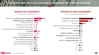 LA RAISON PRINCIPALE DE CHANGEMENT DE BANQUE EST D’ORDRE TARIFAIRE
8
Base : Ont l’intention de changer de banque (n=190)
43%
20%
9%
7%
5%
1%
15%
11%
4%
10%
3%
2%
2%
6%
4%
9%
72%
47%
19%
5%
2%
6%
3%
3%
1%
1%
4%
3%
1%
7%
ST Contents / Satisfaits
Satisfait de la banque actuelle
Pas besoin
Relation de confiance avec la banque actuelle
Conseiller bienveillant et compétent
Fidélité
Crédit immobilier en cours
Compliqué de changer de banque
Frais intéressants
Préfère une agence physique
Autres
Rien
Aucun
NSP
Pour avoir des frais moins importants
ST Mécontents / Insatisfaits
Manque de proximité
Insatisfait de la banque actuelle
Incompétence des conseillers
Pas d'accompagnement de la part de la banque actuelle
ST Crédit
Pour avoir un meilleur taux
Pour bénéficier d'un crédit
Mauvaise qualité de service
Pour des raisons pratiques
Pour des raisons de mobilité
Pour des raisons personnelles
Autres
Rien
NSP
RAISONS DE CHANGEMENT
Base : N’ont pas l’intention de changer de banque (n=590)
P7bis : Pour quelles raisons ?
RAISONS DE NON-CHANGEMENT
 