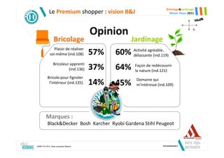 Bricolage&Jardinage
            Le Premium shopper : vision B&J                              Mister Hteur 2011




                                       Opinion
                 Bricolage                          Jardinage
               Plaisir de réaliser
             soi-même (ind.108)        57%   60% Activité agréable,
                                                 délassante (ind.119)

                Bricoleur apprenti
                         (ind.136)     37%   64%     Façon de redécouvrir
                                                     la nature (ind.121)
           Bricole pour fignoler                      Domaine qui
            l’intérieur (ind.135)      14%   45%      m’intéresse (ind.109)




         Marques :
           Black&Decker Bosh Karcher Ryobi Gardena Stihl Peugeot



SIMM-TGI 2010, Base ensemble MisterH
 